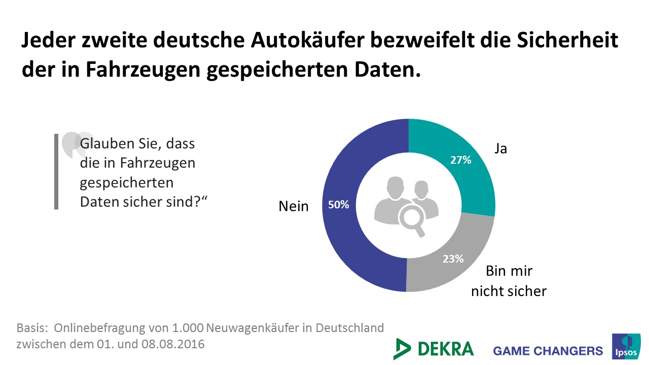 Lediglich etwas mehr als ein Viertel (27%) der Neuwagenkäufer in Deutschland sind der Meinung, dass die zunehmend in Fahrzeugen gespeicherten Daten über Fahrer und Fahrverhalten sicher sind. Die Hälfte (50%) dagegen glaubt laut einer aktuellen Studie des Markt- und Meinungsforschungsinstituts Ipsos in Zusammenarbeit mit der Expertenorganisation DEKRA nicht daran. Ein Viertel (23%) ist noch unschlüssig.