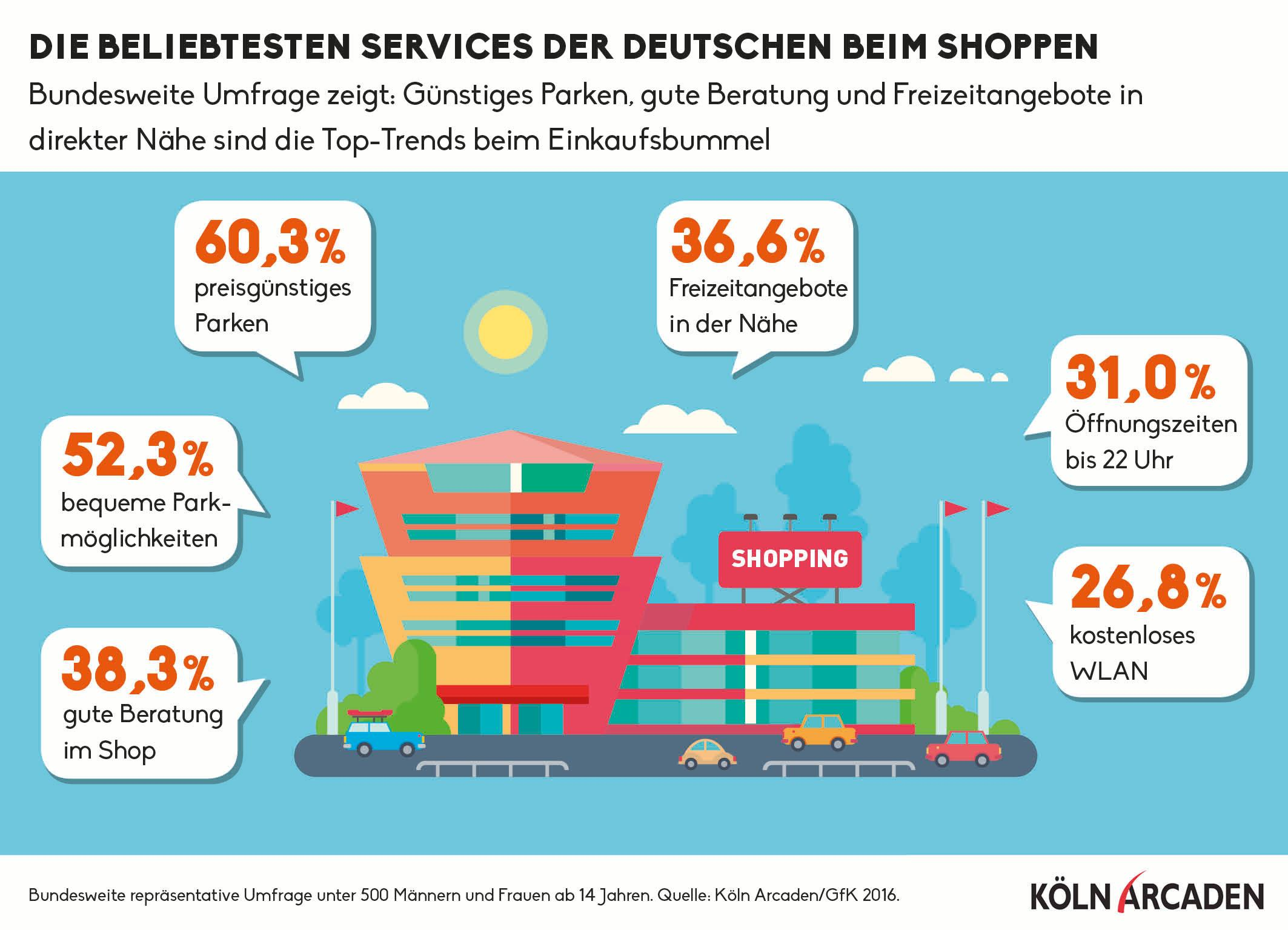 62,7 % der 30- bis 39-Jährigen möchten bei ihrem Einkaufstrip angenehme Parkmöglichkeiten vorfinden. Dabei soll das Parkangebot generell möglichst komfortabel und serviceorientiert sein: Das wünschen sich knapp Dreiviertel aller Befragten (73,7 %). Insbesondere soll die Parkbucht möglichst großzügig geschnitten sein und es sollen zahlreiche Parkgelegenheiten zur Verfügung stehen. Mehr als Zweidrittel aller Haushalte, nämlich 68,1 %, legen auf diese Aspekte sehr viel Wert. Dass das Parken zudem preisgünstig sein sollte, wünschen sich darüber hinaus mehr als die Hälfte aller Befragten: 53,8 % der Männer und 50,7 % der Frauen.