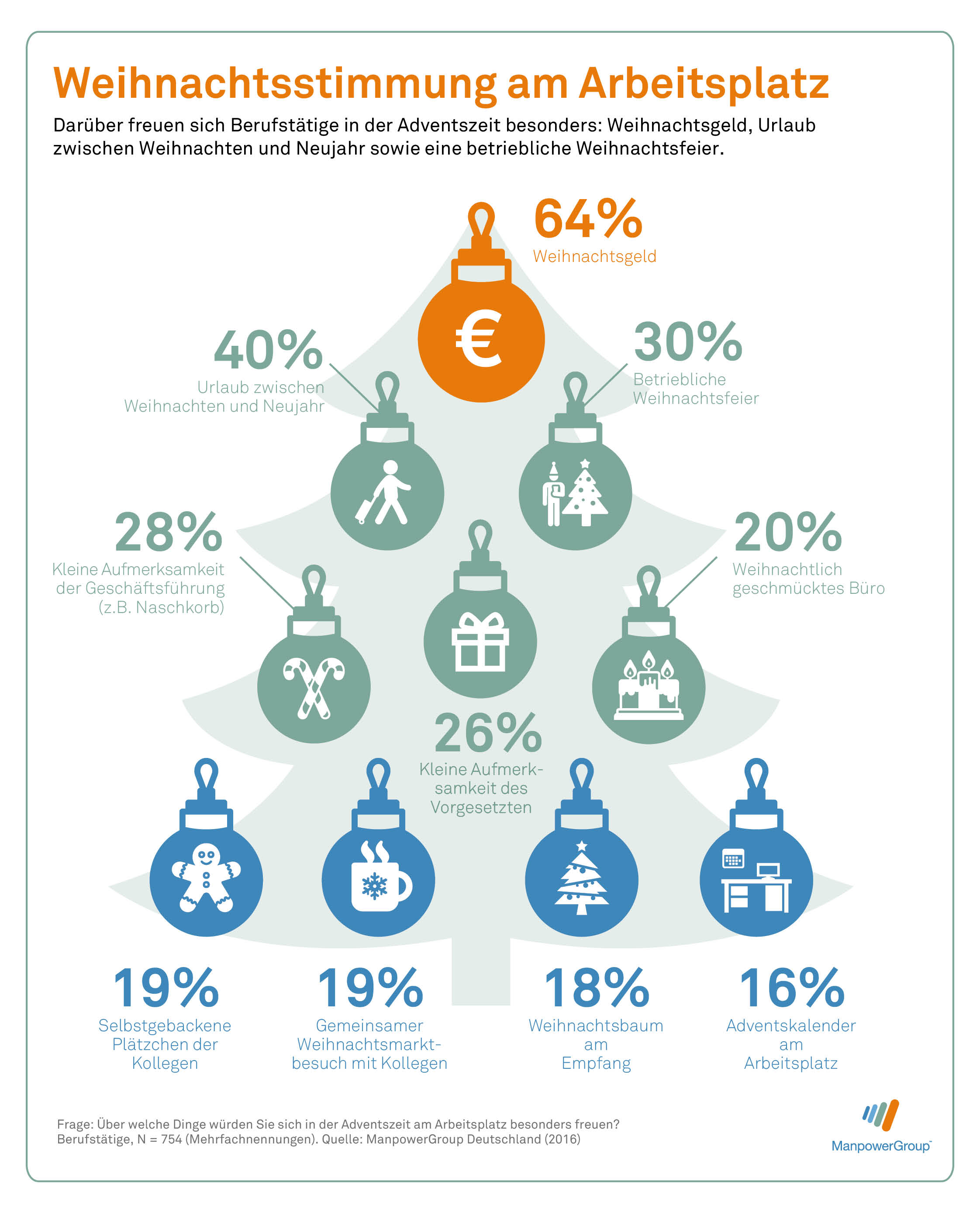 Mehr Gelassenheit und eine stärkere Abgrenzung zwischen Beruflichem und Privatem sind die Top-Ziele der deutschen Arbeitnehmer für das kommende Jahr 2016. Mehr als ein Drittel der Deutschen haben sich zum Ziel gesetzt, nach Feierabend besser abzuschalten, um sich ihrem Privatleben widmen zu können. Für die Studie Karriereziele 2016 wurden über 1.000 Deutsche ab 18 Jahren zu ihren beruflichen Vorsätzen und Karrierewünschen befragt. 
