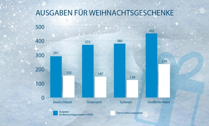 291 Euro - so viel werden die Deutschen laut paysafecard-Studie dieses Jahr im Durchschnitt für Weihnachtsgeschenke ausgeben. Damit liegen sie im internationalen Vergleich hinter den Schweizern, Österreichern und Briten. Letztere sind zu Weihnachten am spendabelsten: umgerechnet 452 Euro wollen sie im Schnitt für Geschenke aufwenden, gefolgt von Schweizern mit 380 Euro und Österreichern mit 372 Euro. 