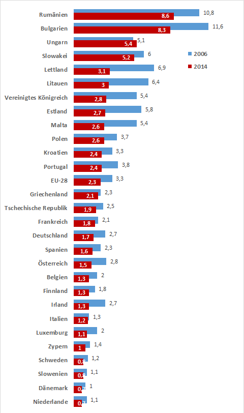 Junge Frauen, die vor ihrem 20. Geburtstag ein Kind zur Welt bringen, werden in Deutschland und der Europäischen Union (EU) immer seltener. Wie das Statistische Bundesamt (Destatis) in Wiesbaden mitteilt, sank die Zahl der Neugeborenen mit einer Mutter unter 20 Jahren in Deutschland von 2006 bis 2014 von rund 18 400 auf rund 12 100. Der Anteil an allen Geburten ging von 2,7 % auf 1,7 % zurück.   Im EU-Durchschnitt hatten 2014 laut EU-Statistikbehörde Eurostat 2,3 % aller Neugeborenen eine Mutter unter 20 Jahren. 2006 waren es 3,3 % gewesen. Den EU-weit höchsten Anteil von Teenager-Müttern hatten 2014 Rumänien mit 8,6 % und Bulgarien mit 8,3 %. Unter 1 % lag der Anteil in Dänemark, den Niederlanden, Schweden und Slowenien. 