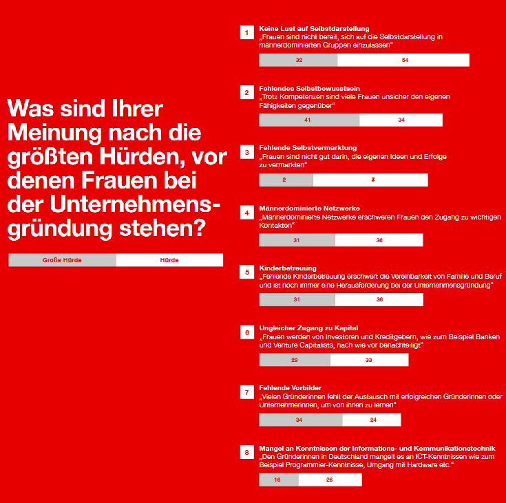 Frauen haben es nach Meinung der befragten Gründerinnen immer noch deutlich schwerer bei der Unternehmensgründung als Männer. Rund zwei Drittel (64 Prozent) teilen diese Ansicht. Fast die Hälfte der Befragten (42 Prozent) fühlt sich als Gründerin oft nicht ernst genommen.