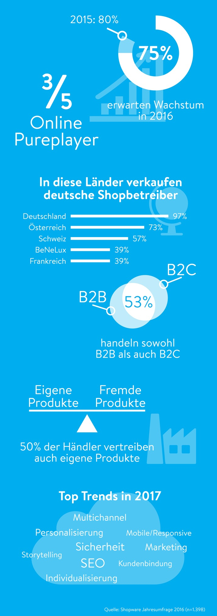 Der deutsche Onlinehandel blickt kurz vor Ende des Geschäftsjahres 2016 unverändert positiv in die Zukunft. Zu diesem Ergebnis kam eine ausführliche Umfrage der shopware AG, an der knapp 1.400 kleine und mittelständische Shopbetreiber teilgenommen haben. Demnach erwarten dreiviertel der Onlineshops eine positive Umsatzentwicklung für das laufende Jahr. 12,7 Prozent rechnen sogar mit einer Umsatzsteigerung von mehr als 30 Prozent. 