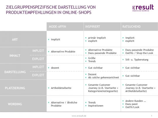 Die hier sowie in den vorherigen Artikeln beschrieben Tipps sind nur ein Anfang auf dem Weg zur benutzerfreundlichen Gestaltung von Empfehlungen und anderen Maßnahmen der Personalisierung von Web-Shops. Zusammenfassend beschreibt die folgende Tabelle, welche Tipps zur Gestaltung von Empfehlungen wir basierend auf Tiefeninterviews abgeleitet haben.