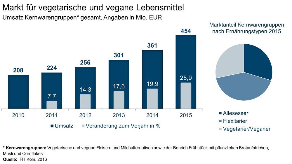 Der Markt für vegetarische und vegane Lebensmittel steigert den Umsatz kontinuierlich. Prognosen gehen von weiterem Wachstum aus. In Kernwarengruppen werden 2015 454 Millionen Euro umgesetzt. Vegetarische und vegane Produkte für eine Vielzahl an Zielgruppen interessant. Der Lebensmitteleinzelhandel profitiert vom Boom des Marktes.