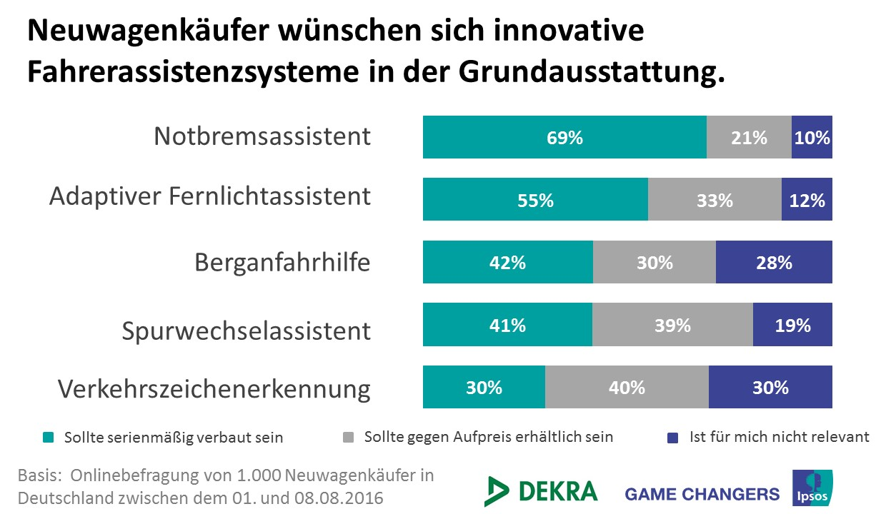 Das Interesse der deutschen Neuwagenkäufer an innovativen Fahrerassistenzsystemen ist groß: In einer aktuellen Studie des Markt- und Meinungsforschungsinstituts Ipsos und der Expertenorganisation DEKRA sprachen sich zwei Drittel (69%) der Befragten dafür aus, dass der Notbremsassistent, der Fahrer vor Auffahrunfällen schützen könnte, serienmäßig eingebaut werden sollte. Auch der adaptive Fernlichtassistent, der das Scheinwerferlicht den Verkehrsbedingungen anpasst, sollte aus Sicht jedes zweiten Befragten (55%) zur Grundausstattung gehören. Vier von zehn Neuwagenkäufern würden zudem gern Berganfahrhilfe (42%) und Spurwechselassistent (41%) serienmäßig erhalten.