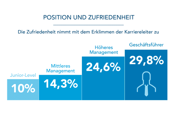 Personen, die ein eigenes Unternehmen haben, als Geschäftsführer arbeiten oder eine Position im höheren Management inne haben, geben am häufigsten an, „sehr erfüllt“ von ihrem Beruf zu sein (34,1 sowie 29,2 und 24,6 Prozent). Dagegen sagen nur 10,3 Prozent auf Junior-Level und 14,3 Prozent im mittleren Management, dass sie zufrieden sind.