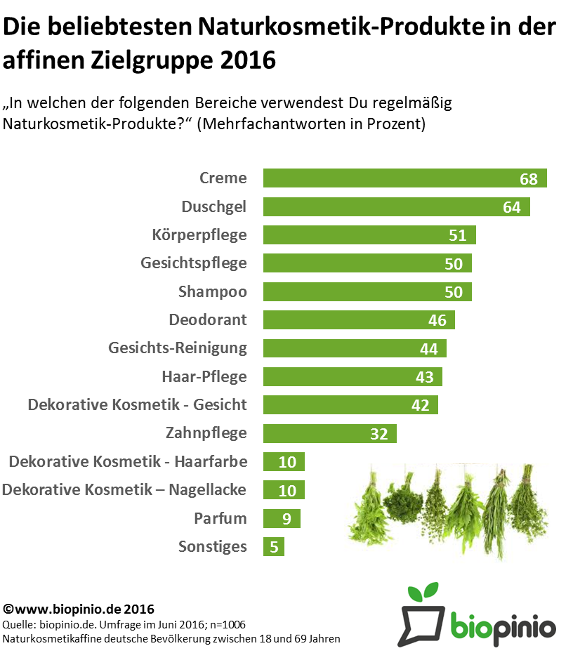 Im Bereich der Cremes sind die meisten Befragten Naturkosmetikverwender_innen. Auch Naturkosmetik-Duschgel verwenden 64% der Befragten. Am wenigsten verbreitet unter den Befragten ist Naturkosmetik-Parfum. 