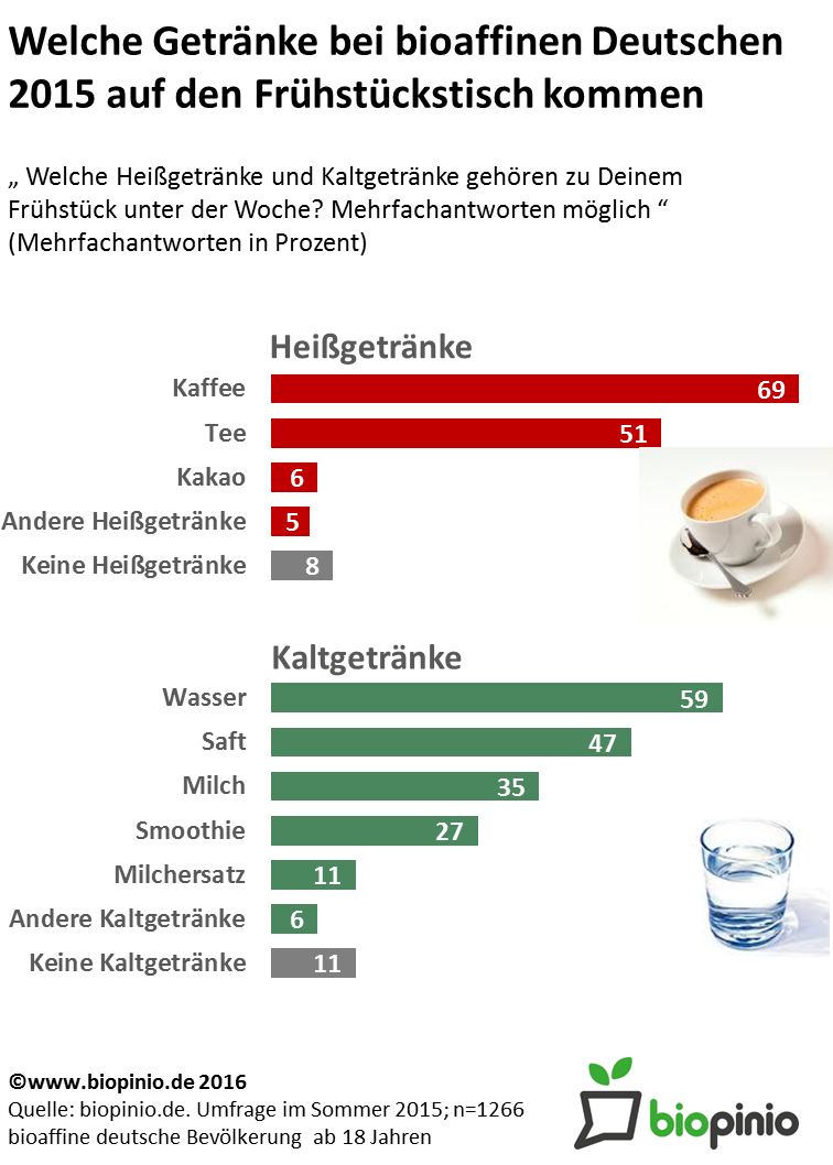 Zur Studie Kaffee (69%) und Tee (51%) sind die beliebtesten Heißgetränke. Nur für 8% der Befragten spielen Heißgetränke beim Frühstück gar keine Rolle. Unter den Kaltgetränken ist Wasser am beliebtesten. Es folgen Saft, Milch und Smoothies. Nur 11% der Befragten frühstücken komplett ohne Kaltgetränk.