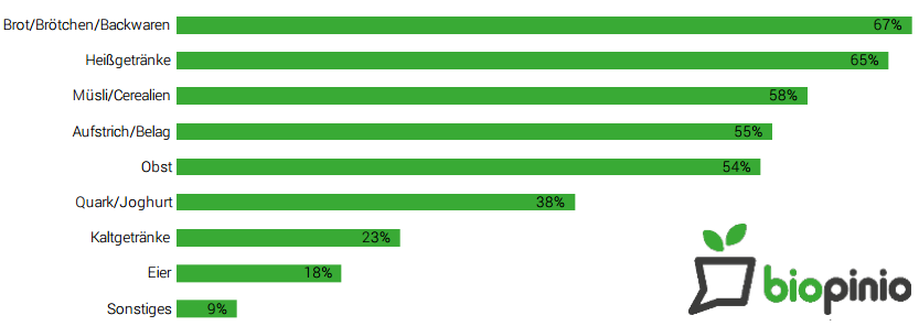 Am meisten werden Brötchen und Backwaren gefrühstückt. Auch Heißgetränke sind für die Mehrheit ein fester Bestandteil des Frühstücks. Müsli wird von 58% der Befragten gegessen. 