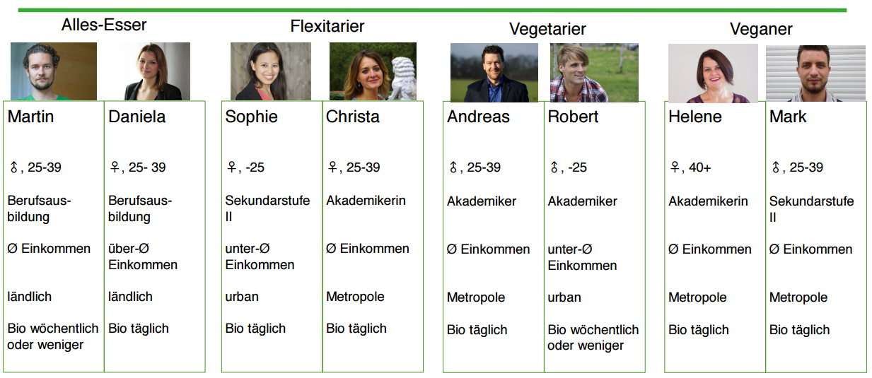 Persona-Steckbriefe nach Essverhalten Persona-Steckbriefe nach Essverhalten