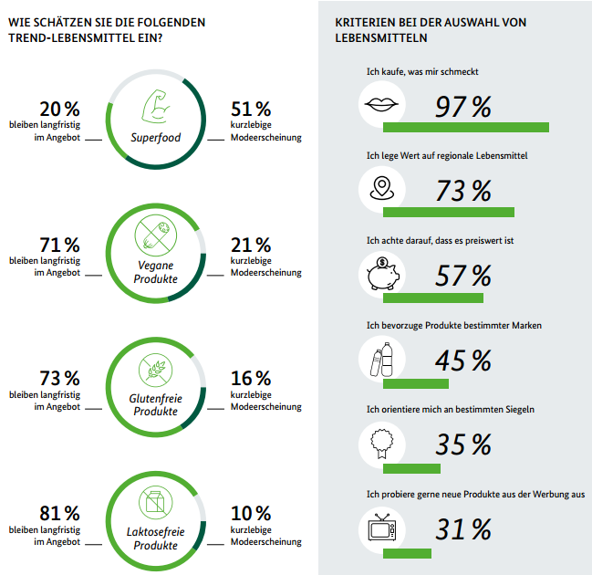 Was ist beim Einkauf wichtig? Nach dem persönlichen Geschmack (97%) ist die regionale Herkunft (73%) das wichtigste Kaufkriterium, gefolgt von Produktinformationen und Preis (je 57%). Bestimmte Marken sind 45 Prozent der Befragten wichtig, bestimmte Siegel und Label 35 Prozent. Neue Produkte aus der Werbung motivieren noch ein knappes Drittel (31%) zum Kauf. 