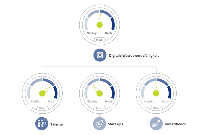  Ergebnisse Indikator Digitale Wettbewerbsfähigkeit