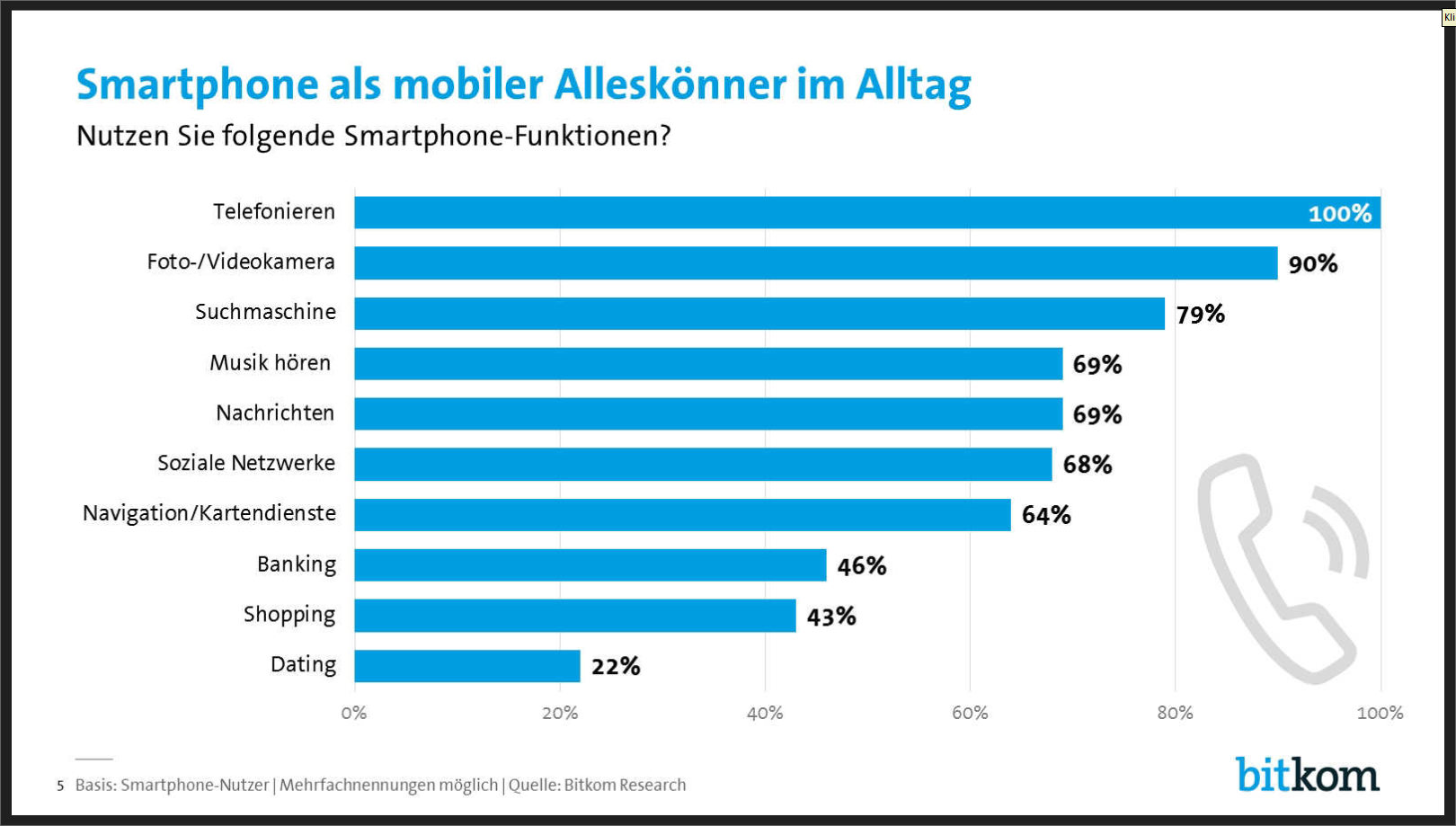 Auch wenn sich die Anwendungsfelder immer weiter ausdifferenzieren, schätzen die Nutzer vor allem die ursprüngliche Kernfunktion mobiler Telefone: 100 Prozent nutzen die Standardfunktion Telefonie. Danach folgen Foto- und Videokamera (90 Prozent) und Suchmaschine (79 Prozent). Rund zwei Drittel hören Musik (69 Prozent), lesen Nachrichten (69 Prozent), bewegen sich in sozialen Netzwerken (68 Prozent) und nutzen Navigations- und Kartendienste (64 Prozent). Darauf folgen Kurznachrichtendienste wie Telegram, Threema und WhatsApp (62 Prozent), Wecker (61 Prozent), SMS (58 Prozent) und E-Mails (53 Prozent). Knapp jeder Zweite nutzt Online-Banking (46 Prozent), Gesundheits-Apps (45 Prozent) und Online-Shopping (43 Prozent), gut jeder Fünfte Dating-Dienste (22 Prozent) und jeder Sechste eine Ticket-Funktion (17 Prozent). „Neben dem Telefonieren gehört es zum Standard, Bilder aufzunehmen, Kontakte zu pflegen und Informationen zu recherchieren. Das Smartphone ist für viele auch Bank und Shopping-Mall in der Hosentasche“, sagte Ametsreiter. 