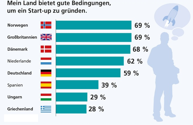 Unternehmensgründer sehen sich in Deutschland vielen Hindernissen gegenüber. Ein Start-up zu gründen, klingt für viele verlockend. Wer gründen will, sollte deshalb am besten nach Großbritannien, Norwegen und Dänemark gehen. Hier geben fast 70% der Befragten an, gute Bedingungen für den Aufbau eines Start-up Unternehmens vorzufinden