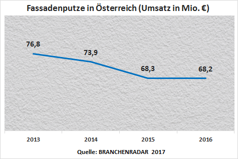 Angeschoben von einem dynamischen Wohnungsneubau schafft der Markt für Fassadenputze im Jahr 2016 nahezu die Trendwende. Die Herstellererlöse lagen zu Jahresende mit 68,2 Millionen Euro nahezu auf Vorjahresniveau (-0,1% geg. VJ). Wäre nicht das Geschäft im Nicht-Wohnbau abermals geschrumpft, hätte es sogar ein solides Wachstum gegeben. Doch im Nicht-Wohnbau schrumpften die Erlöse um fast acht Prozent geg. VJ. Die Kontraktion betraf Neubau und Sanierung gleichermaßen. Im Wohnbau wurde indessen durchwegs ein Umsatzplus erzielt, bei Ein- und Zweifamilienhäusern von einem halben Prozent geg. VJ, im Geschoßwohnbau sogar von 1,9 Prozent geg. VJ.