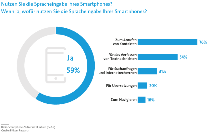 Am häufigsten kommt die Sprachsteuerung beim Telefonieren zum Einsatz. Gut drei Viertel (76 Prozent) nutzen sie zum Anrufen von Kontakten. Mehr als die Hälfte (54 Prozent) verfasst darüber Textnachrichten und knapp jeder Dritte (31 Prozent) startet so Suchanfragen beziehungsweise Internetrecherchen. Jeder Fünfte (20 Prozent) nutzt die Spracheingabe für Übersetzungen, gut jeder Sechste (18 Prozent) zum Navigieren beziehungsweise für die Routenplanung und jeder Zehnte (10 Prozent) zum Starten von Programmen oder Apps.