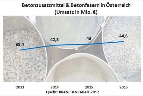 Begünstigt vom sich aufhellenden bauwirtschaftlichen Umfeld beschleunigt das Wachstum am Markt für Betonzusatzmittel & Betonfasern im Jahr 2016 signifikant. Die Herstellererlöse erhöhten sich um +3,5% geg. VJ auf nunmehr 44,6 Millionen Euro. Zum Wachstum trugen alle Kundengruppen bei. Prozentuell den stärksten Anstieg erhob der BRANCHENRADAR bei Beton-Fertigteilwerken mit plus 6,5% geg. VJ. Schwungrad war nicht zuletzt der boomende Geschoßwohnungsneubau, in dem mehr und mehr Doppelwände zum Einsatz kommen. Folglich wuchs auch der Umsatz mit Transportbetonwerken signifikant um +4,3% geg. VJ. In der Kundengruppe Trockenbaustoffe | Sonstige lag das Erlösplus bei 2,4% geg. VJ. Von den Produktgruppen zeigten insbesondere Verzögerer eine ganz hervorragende Performance (+26,4% geg. VJ), während sich Erstarrungs- & Erhärtungsbeschleuniger rückläufig entwickelten (-6,9% geg. VJ).