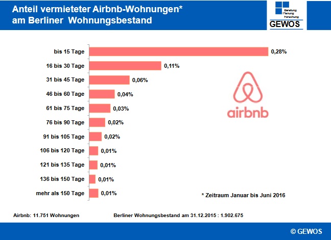 Das  Gros  der  über Airbnb gebuchten  Wohnungen  (63  %)  wurde  nur   bis  zu  30  Tage  vermietet.  Bei  20  %  lag  die  Auslastung   über  60  Tage.  Hierunter  sind  viele  normale  Wohnungs- vermietungen,  beispielsweise  für  zeitweilige  berufsbe- dingte  Aufenthalte,  die  auch  von  den  Bezirksämtern   nicht   als   Zweckentfremdung   gewertet   werden.   Dies    macht  deutlich,  dass  der  Anteil  der  Vermieter  mit  offen- sichtlich   gewerblicher   Gewinnerzielungsabsicht   gering    ist. 