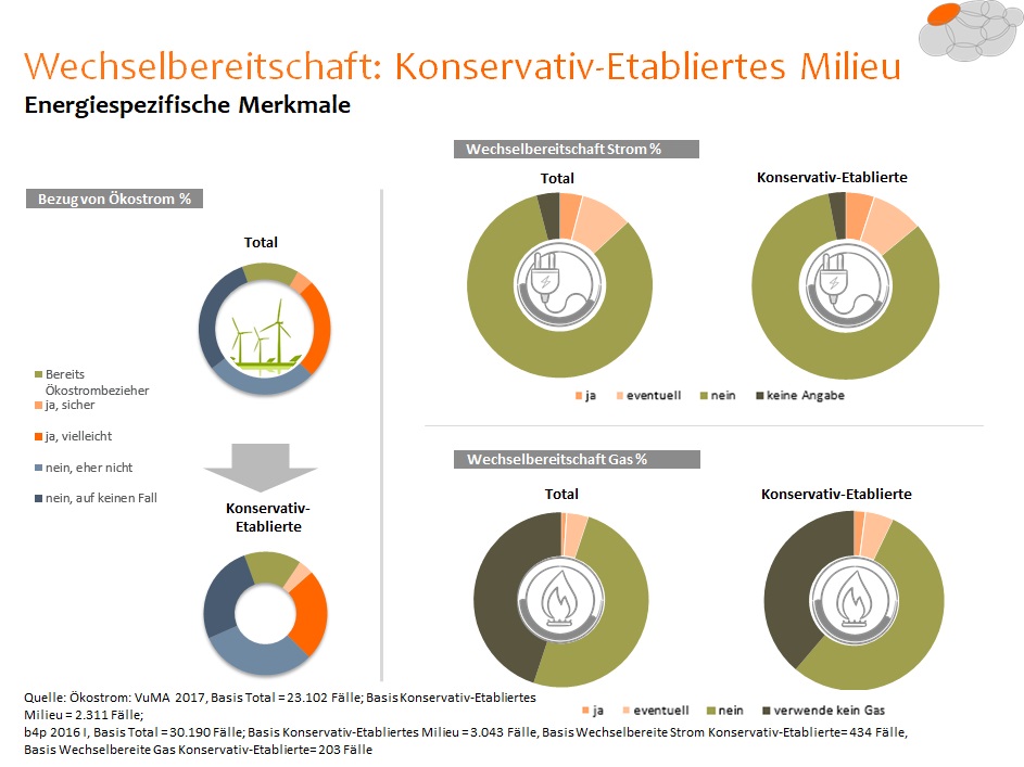 Wechselbereitschaft: Konservativ-Etabliertes Milieu