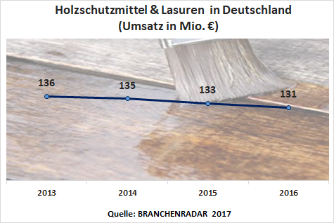 Die Hersteller von Farben & Lacke für bauliche Zwecke (Streichqualitäten) setzten im Jahr 2016 am deutschen Markt insgesamt 1.773 Millionen Euro um. Im Vergleich zu 2015 sanken die Erlöse um 1,3 Prozent. Der Rückgang war sowohl nachfrage- wie auch preisgetrieben und resultierte im Wesentlichen aus einem nach wie vor schwachen Renovierungsaufkommen. Für das Erlösminus waren Bautenlacke sowie Holzschutzmittel & Lasuren gleichermaßen verantwortlich (jeweils -1,3 Prozent geg. VJ), während der Umsatz mit Wandfarben bei 1.366 Millionen Euro stagnierte (-0,1 Prozent geg. VJ). Dafür setzte sich auch im vergangenen Jahr bei Bautenlacken, Holzschutzmitteln und Lasuren die Ökologisierung des Produktportfolios ungebremst fort. Der Umsatz mit lösungsmittelhältigen Produkten sank insgesamt um 3,8 Prozent geg. VJ. Mit Produkten auf wässriger Basis bzw. anderen umweltfreundlichen Systemen wurden hingegen um 1,9 Prozent geg. VJ mehr umgesetzt. Zuletzt wurden bereits 44 Prozent der Erlöse mit nicht-lösungsmittelhältigen Produkten erzielt, obwohl das Gewerbe nach wie vor gerne zu lösungsmittelhältigen Produkten greift. Der Konsument hat indessen bereits eine eindeutige Entscheidung getroffen. Folglich überwiegt im DIY die ökologische Alternative mit einem Marktanteil von 61 Prozent mittlerweile klar.