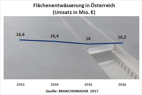 Nach Jahren deutlicher Kontraktion fasste im Jahr 2016 der Markt für Produkte der Flächenentwässerung wieder Tritt. Die Nachfrage wuchs signifikant um +4,8% geg. VJ auf 173.000 Stück. Angeschoben wurde der Markt sowohl vom öffentlichen wie auch nicht-öffentlichen Bereich, es profitierten alle Produktgruppen und bei Rinnen mit Ausnahme von Beton auch alle Materialgruppen. Allerdings sank gleichzeitig auf Ebene der Warengruppe der Durchschnittspreis um -3,5% geg. VJ, da sich die Anbieter in einen unerwarteten Preiswettbewerb verstrickten, insbesondere bei Kunststoff-Rinnen. Folglich erhöhten sich die Herstellererlöse nur moderat um +1,1% geg. VJ auf nunmehr 16,2 Millionen Euro.