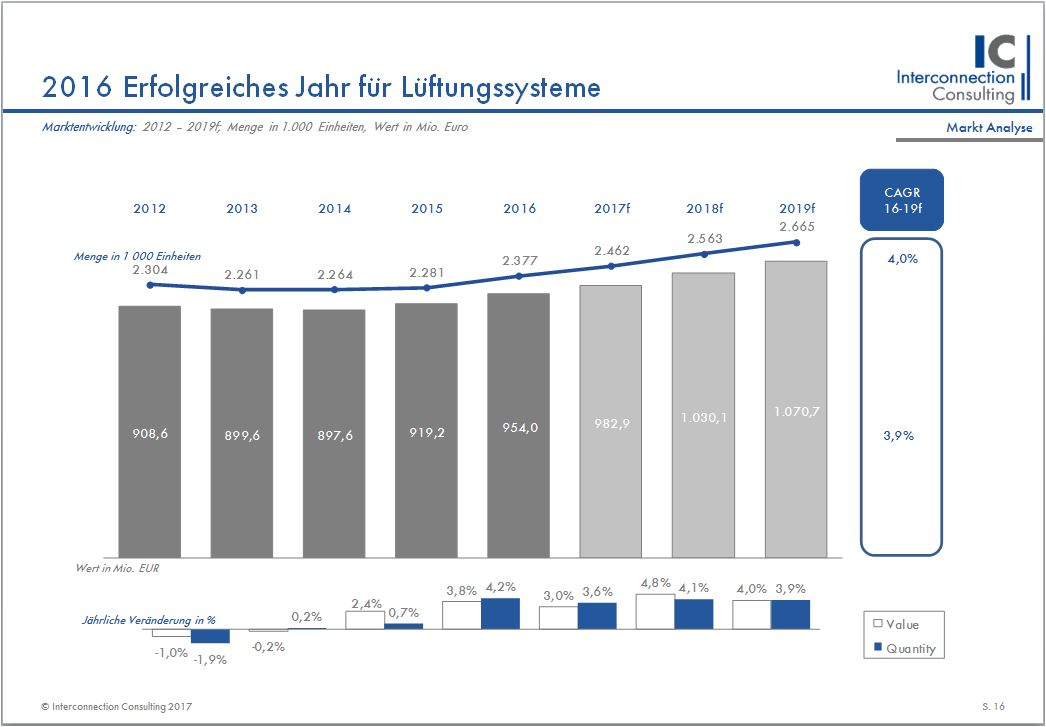 Der Markt für kontrollierte Wohnraumlüftung in den Ländern Deutschland, Österreich und Schweiz befindet sich nach Jahren des Rückgangs wieder im Aufschwung. 8,0% betrug 2016 das mengenmäßige Marktwachstum. Die nächsten Jahre profitiert die Branche insbesondere von dem rasanten Wachstum des DACH-Baugewerbes, wie eine neue Studie von Interconnection Consulting zeigt. Dabei soll bis 2019 das Wachstum durchschnittlich rund 6% betragen. 