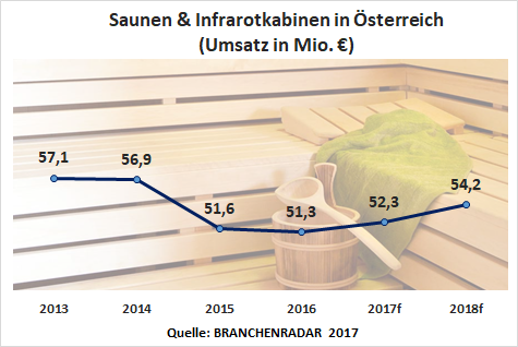 Insolvenzen, Distributionsschwierigkeiten und ein insgesamt verhaltenes Konsumklima haben den Markt für Saunen & Infrarotkabinen in den letzten Jahren stark unter Druck gesetzt. Tiefpunkt war das Jahr 2015. Damals schrumpften die Herstellererlöse um 9,2 Prozent geg. VJ. Doch bereits im Folgejahr kam es zur Konsolidierung. Im Jahr 2016 lag der Markt mit insgesamt 51,3 Millionen Euro nur knapp unter Vorjahresniveau (-0,7% geg. VJ), wofür speziell das Umsatzplus bei Saunen (+3,6% geg. VJ) verantwortlich zeichnete. Im heurigen Jahr dürfte es nun endlich wieder aufwärts gehen. Für Saunen erwartet der BRANCHENRADAR ein robustes Wachstum von drei Prozent geg. VJ, bei Infrarotkabinen werden die Erlöse voraussichtlich um etwa ein Prozent geg. VJ steigen. Insgesamt kann daher mit einem Umsatzplus von einer Million Euro auf 52,3 Millionen Euro gerechnet werden (+2,0% geg. VJ). Angeschoben wird der Markt zum einen von Objektsaunen, zum anderen von Infrarotkabinen für zwei und mehr Personen. Im kommenden Jahr beschleunigt sich das Marktwachstum auf knapp vier Prozent geg. VJ (54,2 Mio. Euro), wobei wieder sowohl Saunen als auch Infrarotkabinen Wachstumsbeiträge liefern. Eine immer stärkere Bedeutung bekommen auch alternative Vertriebswege, wie beispielsweise Lebensmitteldiskonter. So hält etwa Hofer bei Infrarotkabinen absatzseitig mittlerweile einen Marktanteil von mehr als einem Viertel.