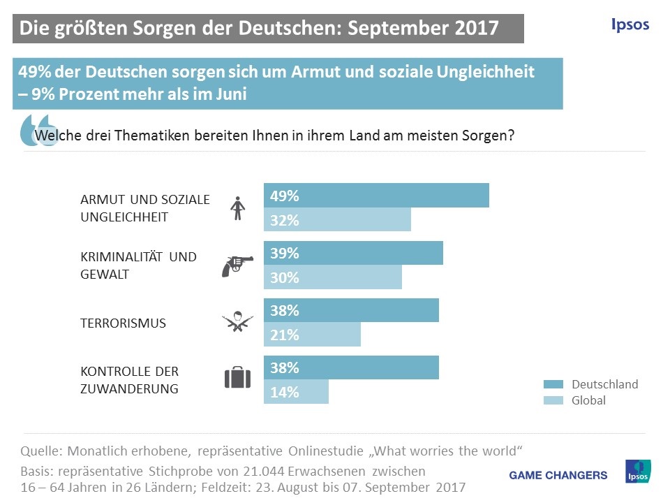 Armut und soziale Ungleichheit ist nach wie vor ein Top-Thema, wenn man die Deutschen nach ihren größten Sorgen fragt. Fast jeder Zweite (49%) sorgt sich darum, seit Juni dieses Jahres ist dieser Wert um 9 Prozentpunkte gestiegen. Als weitere wichtige Sorgen werden Kriminalität und Gewalt (39%) und Terrorismus (38%) genannt. Seit dem Anschlag auf den Berliner Weihnachtsmarkt wird diese Sorge aktuell deutlich seltener genannt, im Januar gab noch die Hälfte der Deutschen (49%) Terrorismus als Sorgenbereiter an.
