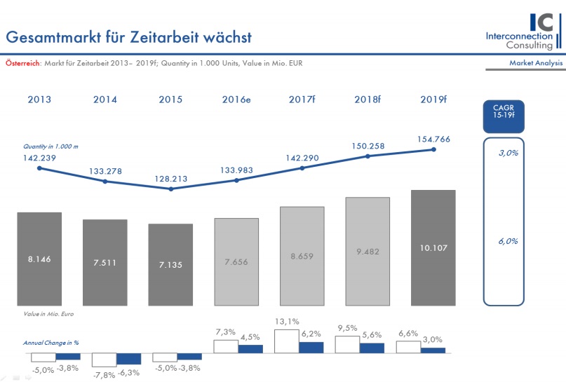 ie Anzahl der Zeitarbeiter in Deutschland wächst kontinuierlich. So stieg die Zahl der Zeitarbeiter im letzten Jahr um 5,7% (2014: +3,8%). Insgesamt betrug der Umsatz der Zeitarbeitsbranche 20,2 Mrd. Euro und lag damit 3,2% über dem Niveau von 2014. Für 2016 wird erneut ein weiterer Zuwachs von 4,0% in Wert prognostiziert, wie eine neue Studie von Interconnection Consulting zeigt.