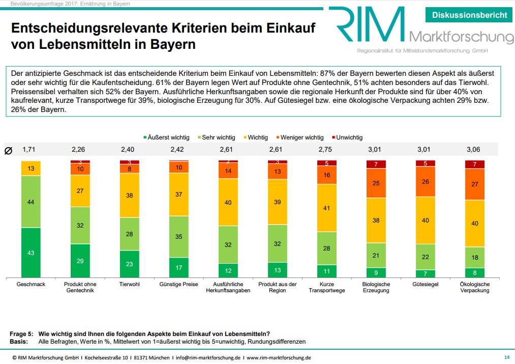 Der antizipierte Geschmack ist das entscheidende Kriterium beim Einkauf von Lebensmitteln: 87% der Bayern bewerten diesen Aspekt als äußerst oder sehr wichtig für die Kaufentscheidung. 61% der Bayern legen Wert auf Produkte ohne Gentechnik, 51% achten besonders auf das Tierwohl. Preissensibel verhalten sich 52% der Bayern. Ausführliche Herkunftsangaben sowie die regionale Herkunft der Produkte sind für über 40% von kaufrelevant, kurze Transportwege für 39%, biologische Erzeugung für 30%. Auf Gütesiegel bzw. eine ökologische Verpackung achten 29% bzw. 26% der Bayern. 
