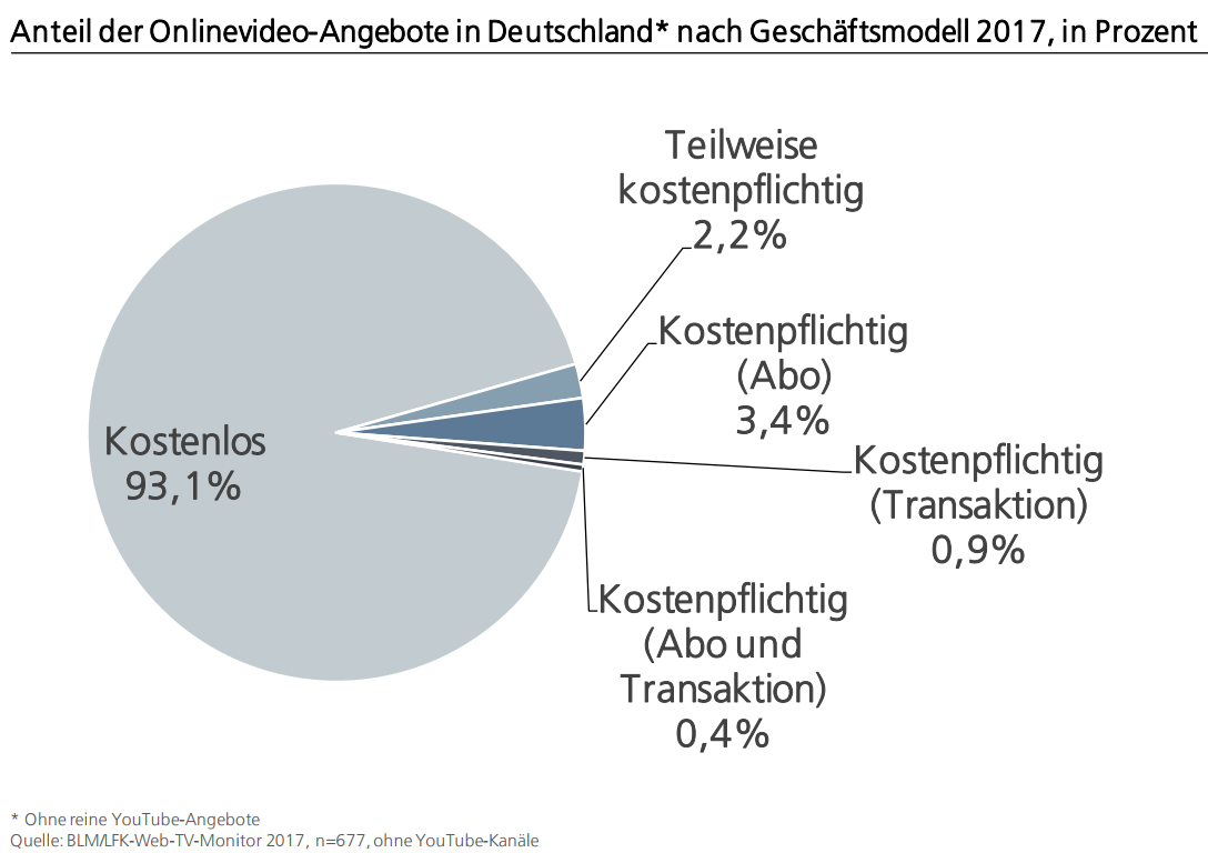 Online Video Angebote nach Geschäftsmodell in Deutschland 2017 Kostenfreie Dienste dominieren den Markt für Onlinevideo-Angebote in Deutschland. Rund 7% aller sind mindestens teilweise kostenpflichtig. Die Studie von Goldemedia "BLM/LFK-Web-TV-Monitor 2017" analysiert die Onlinevideo-Angebote in Deutschland.