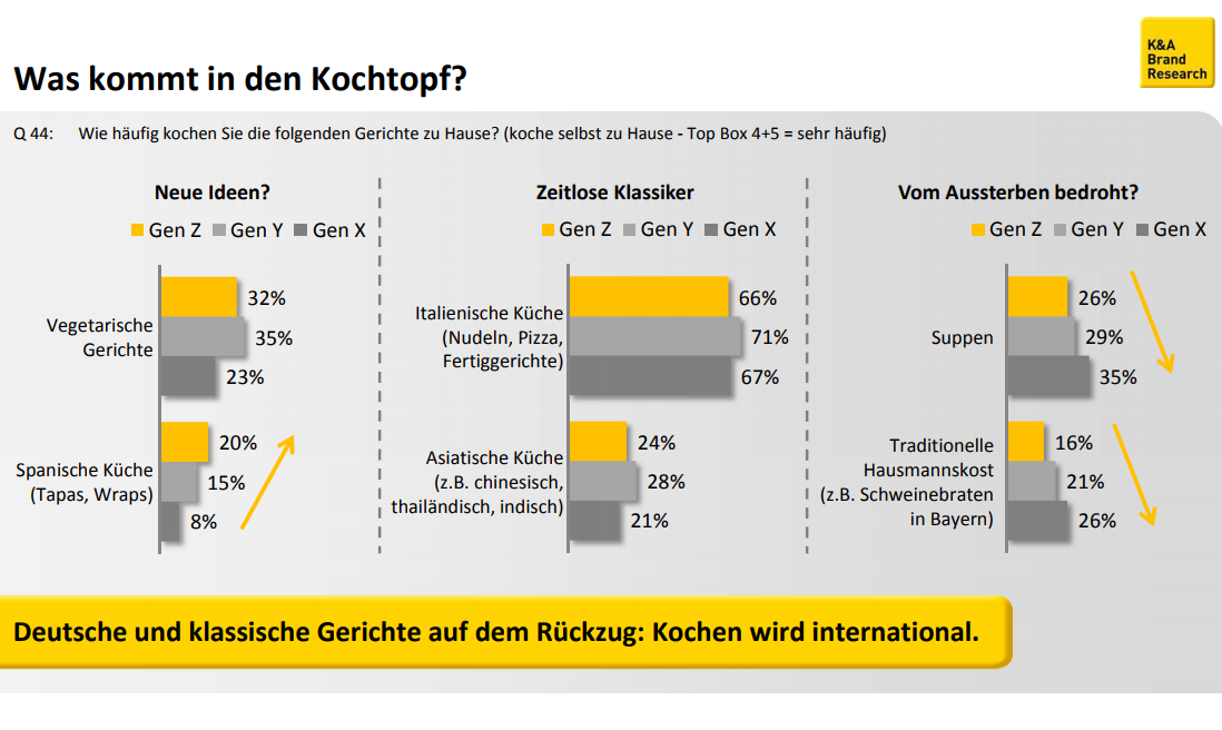 Was kommt in den Kochtopf? Deutsche und klassische Gerichte auf dem Rückzug: Kochen wird international.