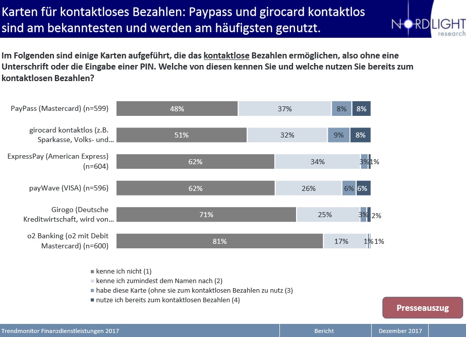 Karten für kontaktloses Bezahlen: Paypass und girocard kontaktlos sind am bekanntesten und werden am häufigsten genutzt.