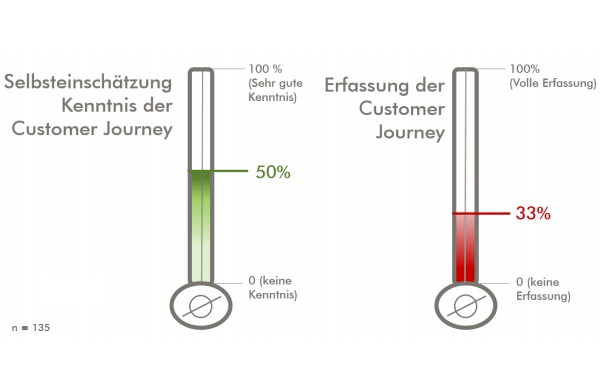 Die Hälfte der Befragten meint die Customer Journey der Kunden gut zu kennen. Aber nur 33% erfassen diese ganzheitlich – online und offline (Abb. 8). Entsprechend ist fraglich, ob die Befragten die Customer Journey wirklich so gut kennen, wie sie glauben. Auf den ersten Blick machen die digitalen Kanäle eine Erfassung der Kundenreise einfach. Doch zur ganzheitlichen Reise des Kunden gehört mehr. Die Kunst besteht in der Verknüpfung der On- und Offline-Kanäle. Fest steht: Ohne eine fundierte, ganzheitliche Messung ist die tatsächliche Kenntnis derKundenreise kaum möglich. Hier besteht Nachholbedarf.