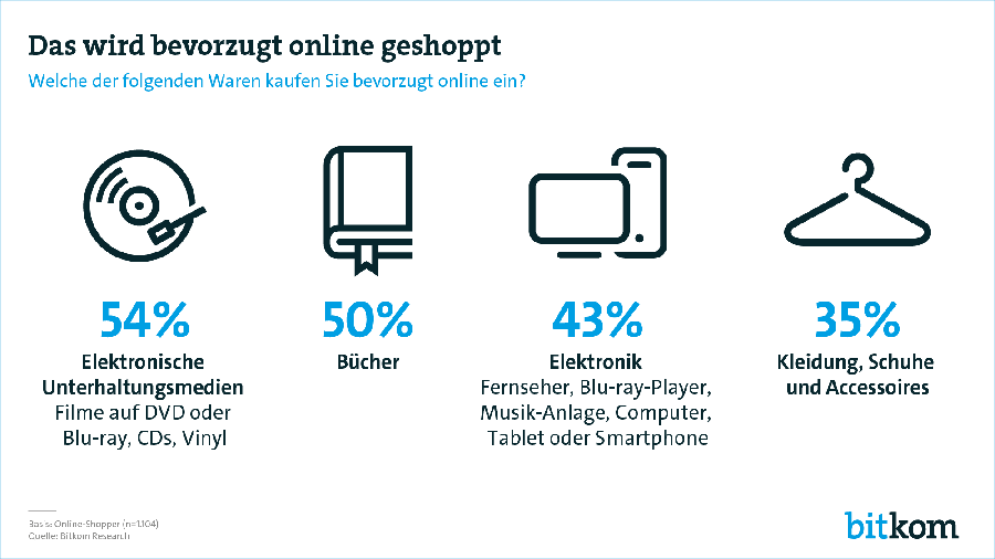 DVDs, CDs und Bücher: Nichts wird lieber online geshoppt als Unterhaltungsmedien. Das hat eine repräsentative Befragung im Auftrag des Digitalverbands Bitkom ergeben. 54 Prozent kaufen demnach digitale Unterhaltungsmedien wie DVDs, Blu-rays, CDs oder Vinyl bevorzugt online statt stationär ein. Jeder Zweite shoppt auch Bücher lieber im Internet als im Laden. 43 Prozent bevorzugen den Kauf von Elektronik wie Fernseher, Computer, Tablet oder Smartphone online. Unter den 14- bis 29-Jährigen sind es sogar 48 Prozent. Auch Kleidung, Schuhe und Accessoires kaufen 40 Prozent der Jüngeren bevorzugt online, über alle Altersklassen verteilt bestellen 35 Prozent diese Produkte lieber im Internet. „Beim Shopping schauen die Deutschen genau hin und kaufen Waren gezielt dort, wo ihnen die meisten Vorteile geboten werden. Das kann mal der Online-Shop sein und mal der Laden vor Ort“, sagt Bitkom-Hauptgeschäftsführer Dr. Bernhard Rohleder. „Bei Elektronik wie Navi, Laptop, Kamera oder Fernseher spricht dabei oft der transparente und einfache Preis-Leistungsvergleich fürs Internet: Man ist online immer nur wenige Mausklicks vom optimalen Angebot entfernt.“ Aber auch in Sachen Vielfalt und Verfügbarkeit habe das Internet viel zu bieten, was gerade bei Special-Interest-Produkten im Unterhaltungsbereich oft den Ausschlag für den Online-Kauf gebe.