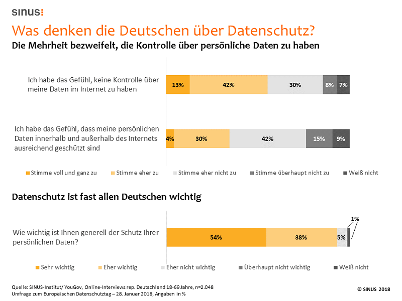 Die Mehrheit der Deutschen bezweifelt, die Kontrolle über persönliche Daten zu haben