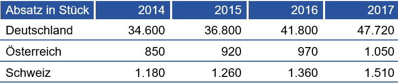 der Vergleich zeigt: In Deutschland werden mit über 47.000 Stück rund vierzig Mal so viele Drohnen verkauft wie in Österreich (1.050 Stück), und selbst in der Schweiz werden mit 1.510 Stück pro Jahr um 50 Prozent mehr Drohnen abgesetzt als am österreichischen Markt.