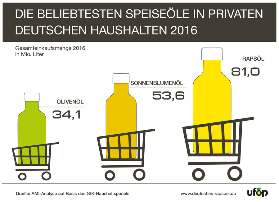 Rapsöl ist nicht ohne Grund das beliebteste Pflanzenöl in Deutschland. Es wird von Ernährungswissenschaftlern wegen seines günstigen Fettsäuremusters ausdrücklich empfohle