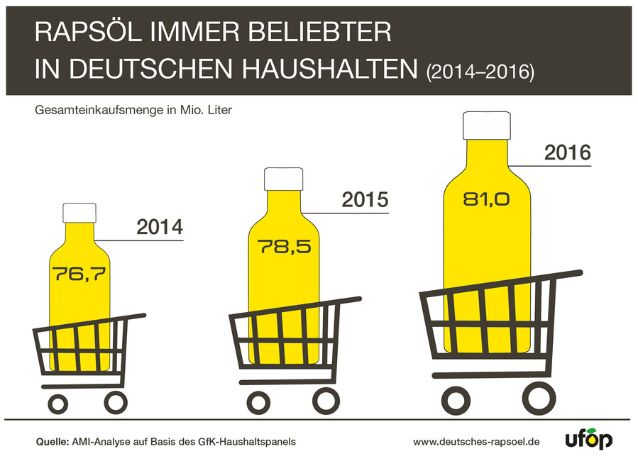 Das schon seit 2009 mit Abstand be­liebteste Speiseöl konnte seinen Marktanteil 2016 auf 41,3 Prozent ausbauen. Insgesamt fast 81 Mio. Liter Rapsöl und damit knapp 2,5 Mio. Liter mehr als im Vorjahr fanden ihren Weg in die Einkaufswagen der Verbraucher. 