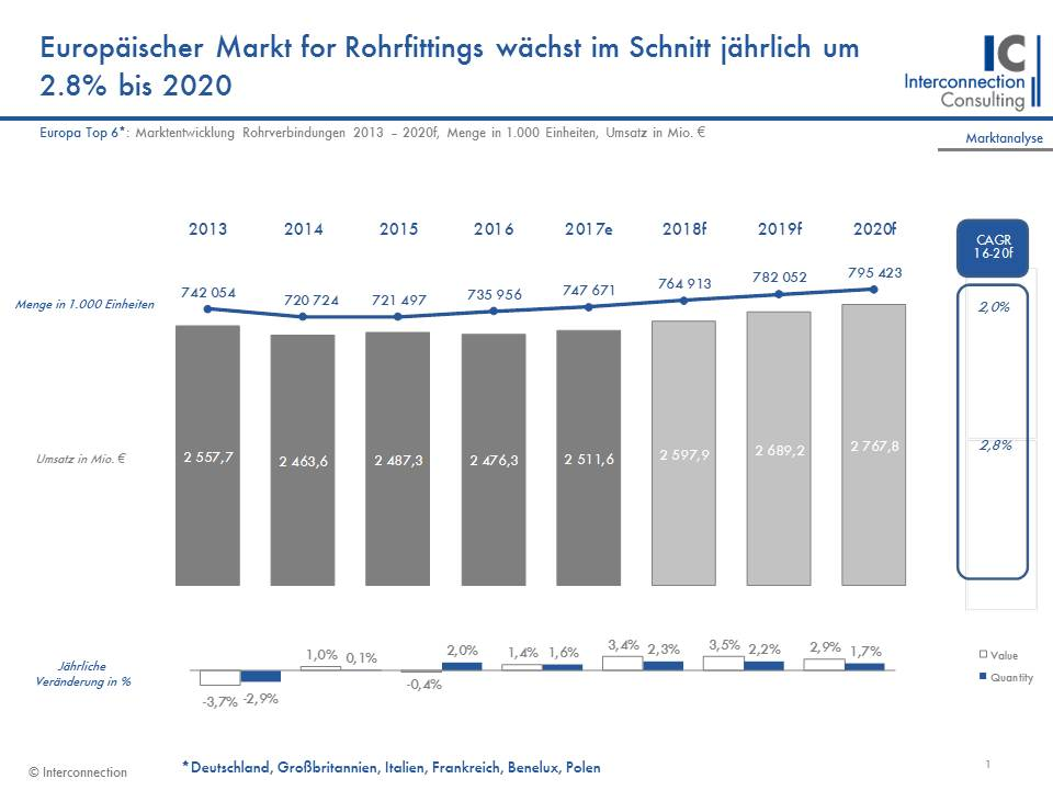 Der Markt für Rohrfittings kann nach schwierigen Jahren, in den nächsten Jahren wieder mit stabilen Wachstumsraten rechnen. Im letzten Jahr lag die Absatzsteigerung in den Top-6-Märkten Europas (Deutschland, Italien, Frankreich, Großbritannien, Polen, Benelux) bei 2,3%. Für die nächsten Jahre erwartet Interconnection Consulting in einer neuen Studie ein durchschnittliches Wachstum von 2,0% jährlich bis 2020. 