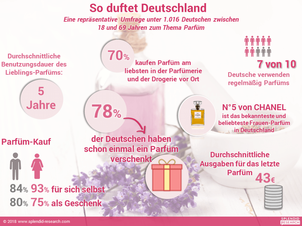 So duftet Deutschland Parfümerien und Drogerien können sich freuen: Sieben von zehn Bundesbürgern sprühen sich regelmäßig mit ihrem Lieblingsduft ein. Klar ist dabei auch: Einen Duft muss man riechen, bevor er in die Einkaufstüte wandert. Der Großteil der Kundschaft bezieht seinen Duft daher im Ladengeschäft. 71 Prozent der Kunden geben eine Filiale als ihren Lieblingsort für den Parfümkauf an. Online-Shops stehen hingegen bei lediglich 22 Prozent der Parfümkäufer an erster Stelle.