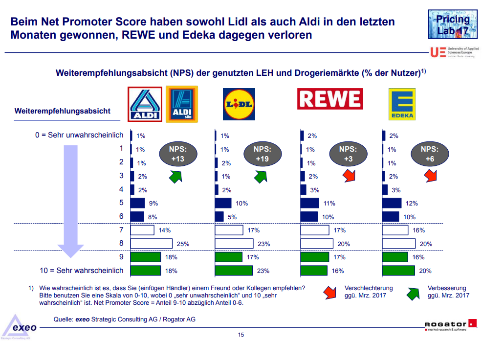 Beim Net Promoter Score haben sowohl Lidl als auch Aldi in den letzten Monaten gewonnen, REWE und Edeka dagegen verloren 