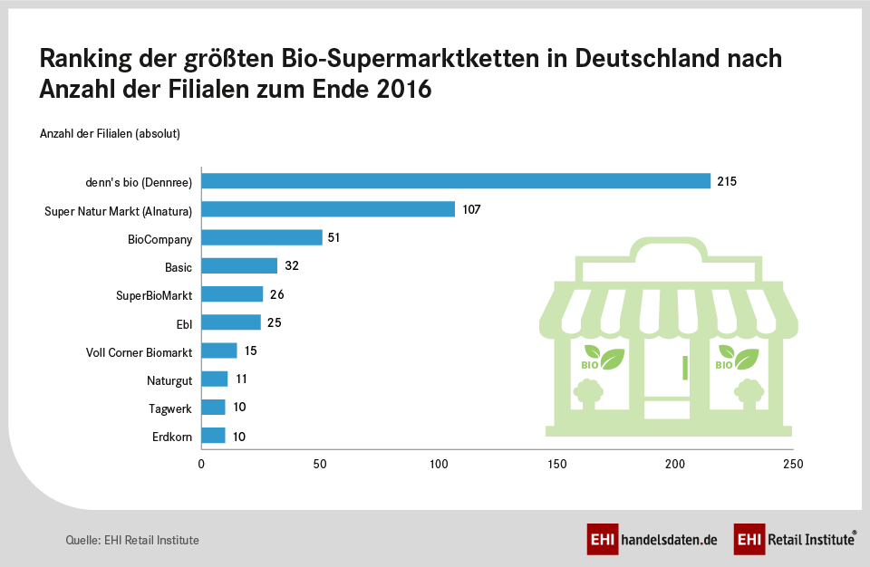 Die Statistik zeigt die Anzahl der Verkaufsstellen der führenden Bio-Supermarktketten in Deutschland zum Stand Ende Dezember 2016 auf. Zu den größten Bio-Supermarktketten gehört das Unternehmen Alnatura. Sie betreibt zum Ende 2016 bundesweit 113 Bio-Supermärkte. Im Dezember 2010 umfasste das Vertriebsnetz noch halb so viele Standorte.