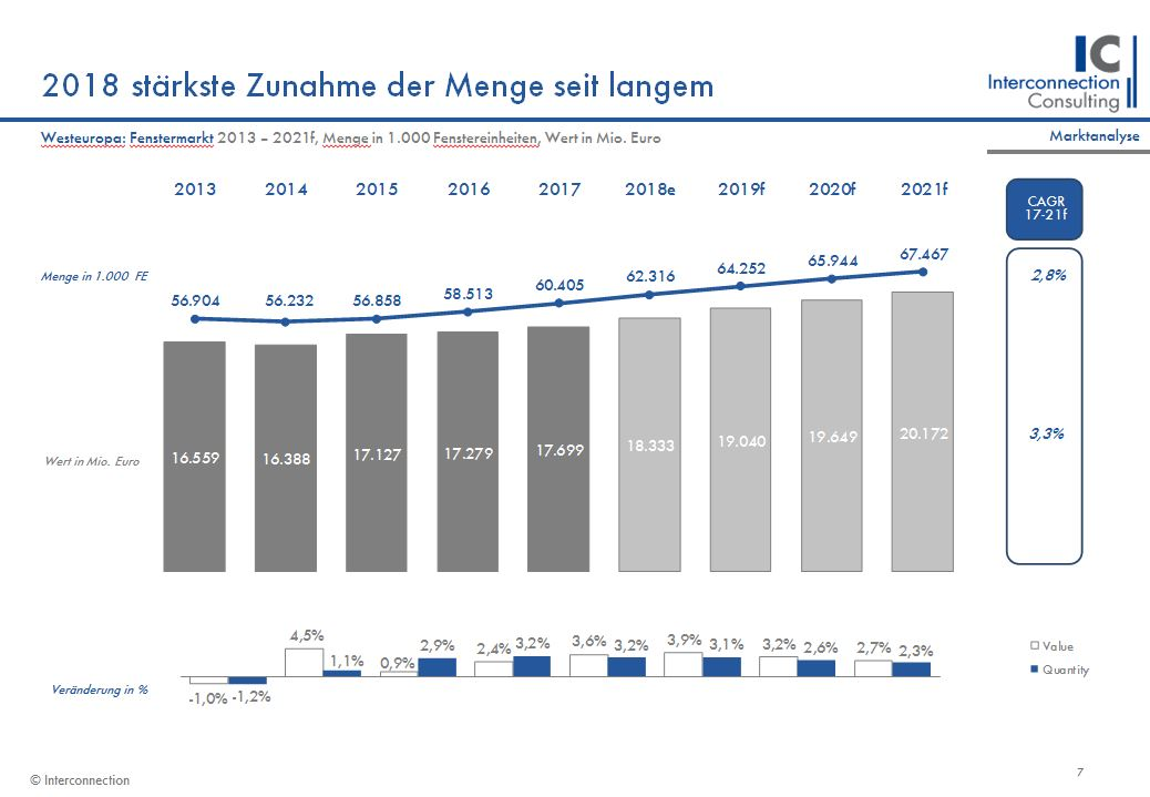 Die Branchenstudie IC Market Tracking Fenster in Europa analysiert den Markt für Fenster sowie die Hersteller. Die Studie bietet detaillierte Daten für den Gesamtmarkt, einzelne Segmente und die Vertriebskanäle.