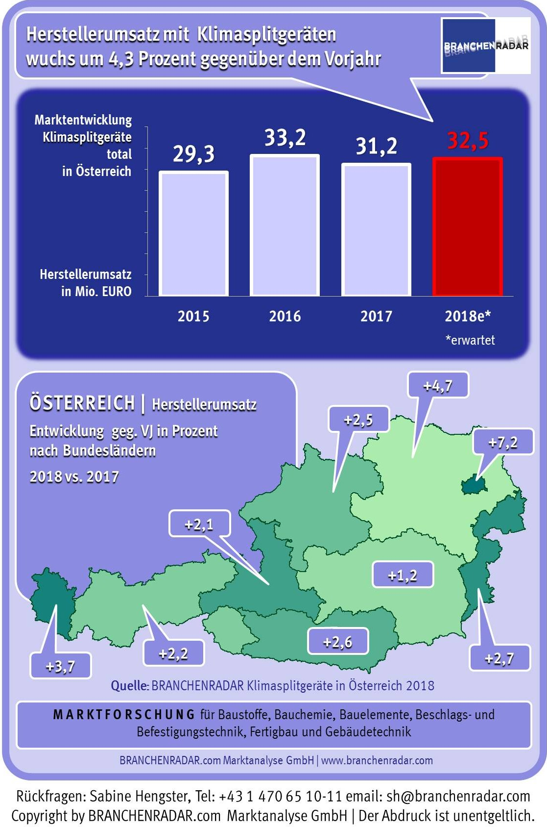 Der Markt für Klimasplitgeräte nimmt im Jahr 2018 wieder Schwung auf. Bei nahezu stabilen Preisen erhöhen sich die Herstellererlöse voraussichtlich um 4,3 Prozent gegenüber Vorjahr auf 32,5 Millionen Euro. In Anbetracht des heurigen Rekordsommers ist das Marktwachstum auf den ersten Blick nicht verwunderlich. Doch so einfach ist die Sache nicht. Denn wie langjährige Erfahrungen zeigen, korreliert die wettergetriebene Marktperformance weniger mit der Situation des aktuellen Jahres, sondern mit den Sommertemperaturen des Vorjahres, speziell der Anzahl der Hitzetage. So führte etwa der heiße Sommer 2015 erst im Folgejahr zu einem Absatzrekord (+12,7% geg. VJ), genauso wie die im Jahr 2016 frühsommerlichen Temperaturen im Juli und August erst im vergangenen Jahr die Nachfrage empfindlich drückten (-7,6% geg. VJ). Den Grund für die zeitverschobene Nachfrage ortet Dominique Otto von BRANCHENRADAR.com Marktanalyse im Wesentlichen im Prozess der Entscheidungsfindung und den im Sommer ausgelasteten Montagekapazitäten, die einer spontanen Anschaffung einer Klimaanlage entgegenstehen. Folglich wird der Kauf vielerorts ins kommende Jahr verschoben. „Insofern kommt auch der Marktaufschwung im laufenden Jahr nicht wirklich überraschend, glänzte doch der Sommer 2017 mit einer ausreichenden Anzahl an Hitzetagen“, so Otto weiter.