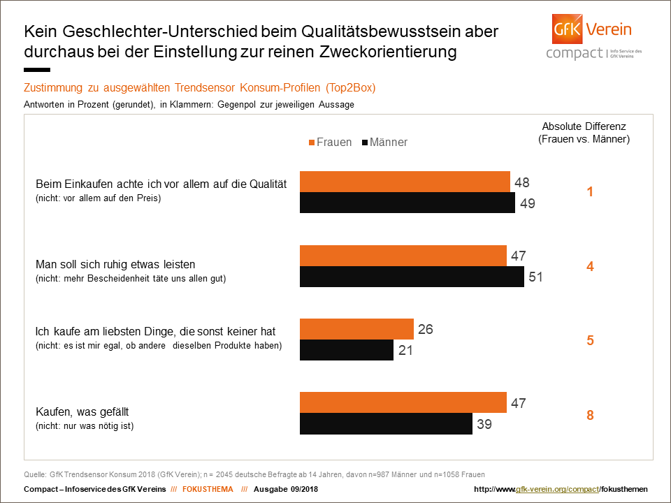 marktmeinungmensch | News | Geschlechtsspezifische Einstellungen zum Konsum  in Deutschland 2018