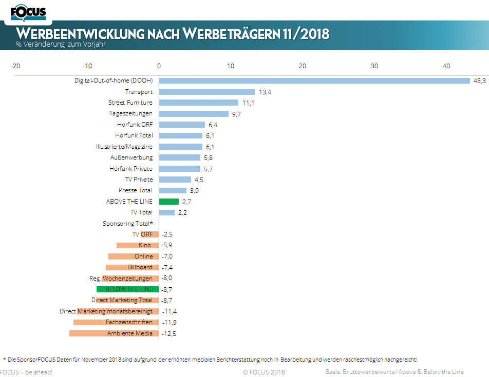 Werbeentwicklung nach Werbeträgern im November 2018 Der November schließt im Bereich der klassischen Werbung mit einem Plus von 2,7 % deutlich besser als die Vormonate ab. Hörfunk und Außenwerbung (jeweils ca. 6 %) sind jene Werbeträger mit den höchsten Werbeanstieg in Relation zu November 2017. Innerhalb der Werbegattung Print konnten die Tageszeitungen mit einem fast 2-stelligen Wachstum am deutlichsten zulegen. TV präsentiert sich divergent – während die privaten Sender die Bruttospendings um 4,5 % steigern konnten, verliert ORF um 2,5 % in Relation zum Vorjahr. Online (klassich) hat mit 7% die höchsten Einbußen. Die Werbepusher im November kommen insbesondere aus dem Bereich der Telekommunikation (Huawei), sowie des Lebensmittelhandels – also jenen Warenkörben, welche ohnehin schon einen sehr hohen Werbeaufwand haben.