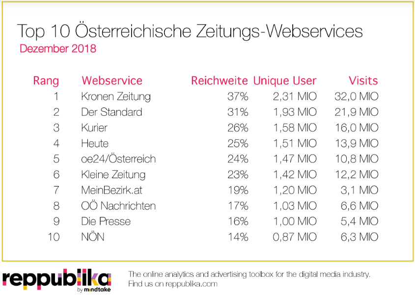 Mit einer Reichweite von 37,4 Prozent ist das Webangebot (Websites und Apps) der „Kronen Zeitung“ im Dezember 2018 das reichweitenstärkste unter den Zeitungsportalen im heimischen Web-Universum. Mit Respektabstand – nämlich mit einer Reichweite von 31,3 Prozent – landet das Webangebot der Tageszeitung „Der Standard“ auf Platz 2. Rang 3 belegt im Dezember das Webangebote des „Kurier“ mit einer Reichweite von 25,6 Prozent.
