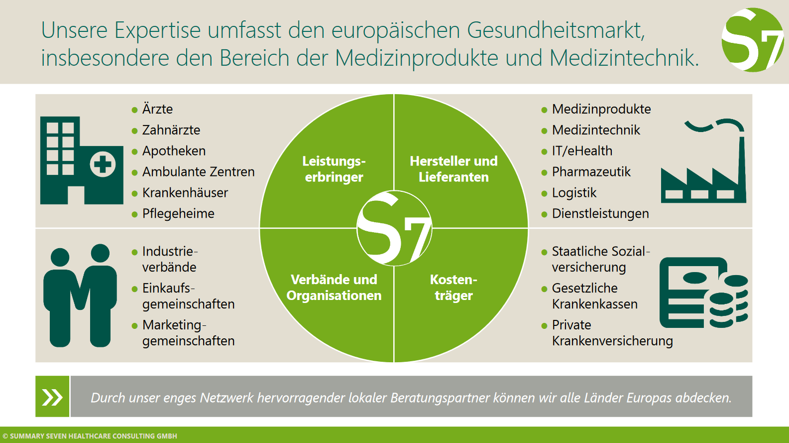 Zu unseren Kunden gehören Leistungserbringer, Hersteller und Lieferanten, Kostenträger sowie Verbände und Organisationen, insbesondere aus dem Bereich der Medizinprodukte und Medizintechnik. Unser Leistungsangebot umfasst Research und Marktforschung, strategische Unternehmensberatung sowie Begleitung von Unternehmenskäufen und Unternehmensverkäufen. Zu unseren Kunden gehören Leistungserbringer, Hersteller und Lieferanten, Kostenträger sowie Verbände und Organisationen, insbesondere aus dem Bereich der Medizinprodukte und Medizintechnik. Unser Leistungsangebot umfasst Research und Marktforschung, strategische Unternehmensberatung sowie Begleitung von Unternehmenskäufen und Unternehmensverkäufen.